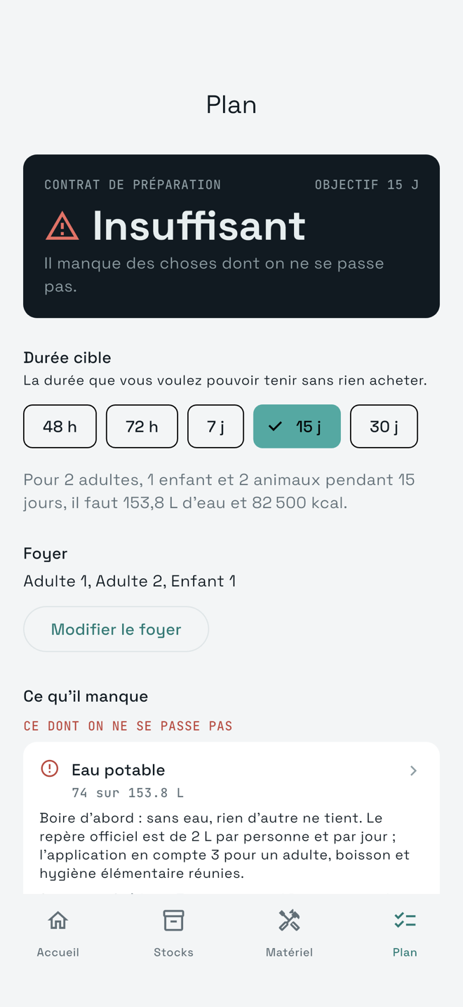 Écran Plan d’iwisur, objectif 15 jours : verdict Insuffisant, il manque de l’eau potable, 74 litres sur les 153,8 nécessaires, avec l’explication du repère officiel.